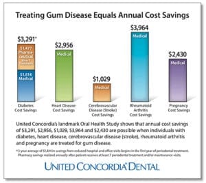Infographic: Treating Gum Disease Equals Savings from United Concordia Dental